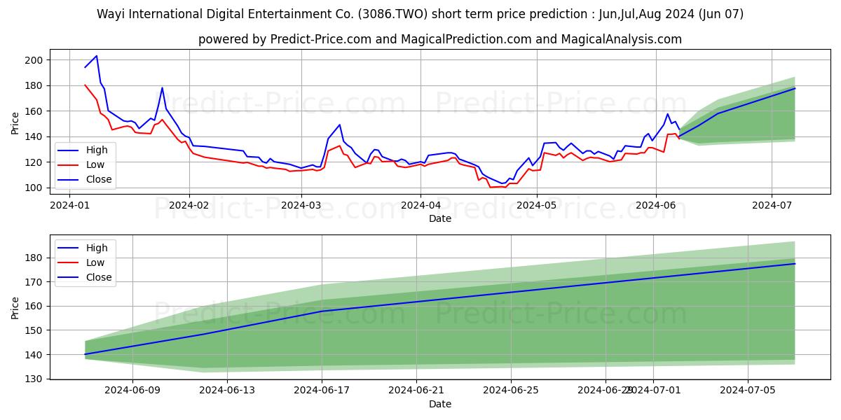 WAYI INTERNATIONAL DIGITAL ENTE stock short term price prediction: May,Jun,Jul 2024|3086.TWO: 232.79