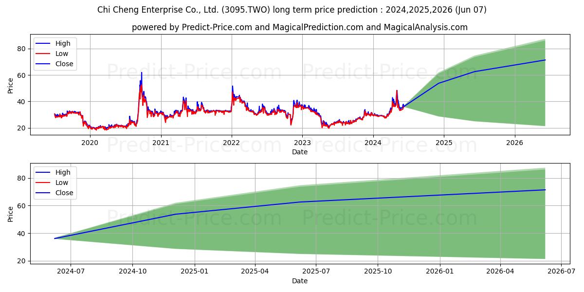 TAIWAN CHI CHENG ENTERPRISE CO  stock long term price prediction: 2024,2025,2026|3095.TWO: 51.7364