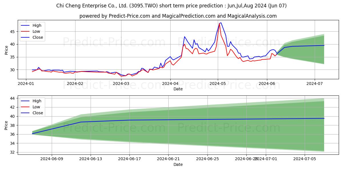 TAIWAN CHI CHENG ENTERPRISE CO  stock short term price prediction: May,Jun,Jul 2024|3095.TWO: 51.74