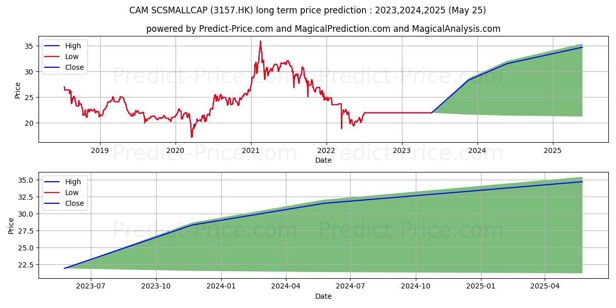 CAM SCSMALLCAP stock long term price prediction: 2023,2024,2025|3157.HK: 28.4921