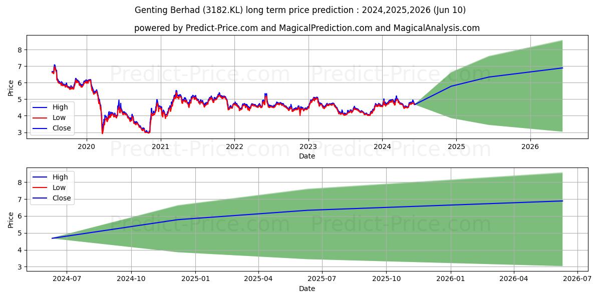 GENTING stock long term price prediction: 2024,2025,2026|3182.KL: 7.1909