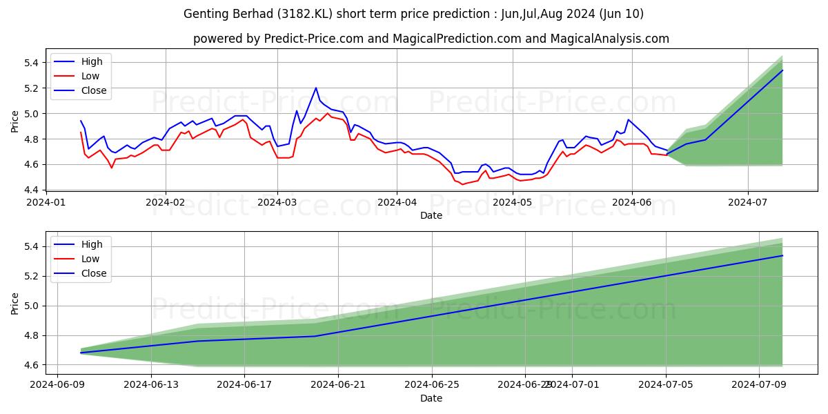 GENTING stock short term price prediction: May,Jun,Jul 2024|3182.KL: 7.19