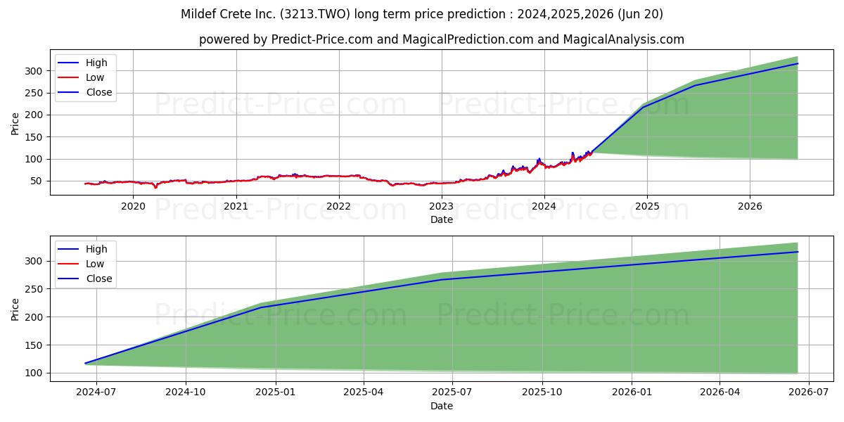 CRETE SYSTEMS INC stock long term price prediction: 2024,2025,2026|3213.TWO: 186.3831