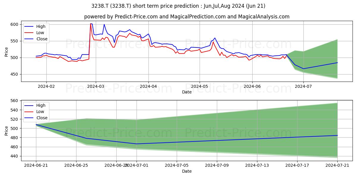 CENTRAL GENERAL DEVELOPMENT CO. stock short term price prediction: Jul,Aug,Sep 2024|3238.T: 673.1474006652831576502649113535881
