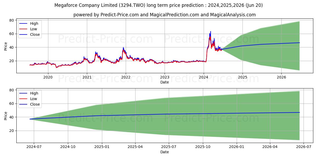 MEGAFORCE COMPANY LIMITED stock long term price prediction: 2024,2025,2026|3294.TWO: 58.5094