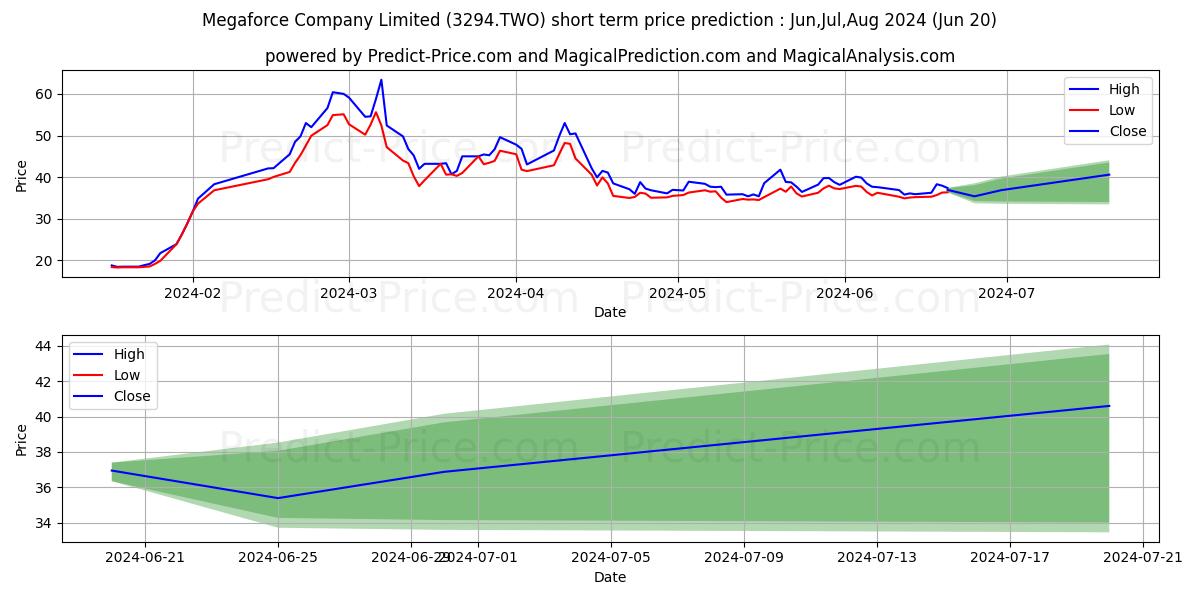 MEGAFORCE COMPANY LIMITED stock short term price prediction: Jul,Aug,Sep 2024|3294.TWO: 58.51