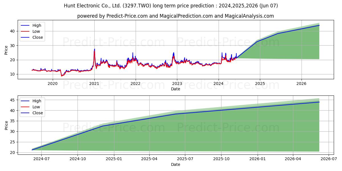 HUNT ELECTRONIC CO stock long term price prediction: 2024,2025,2026|3297.TWO: 28.7974