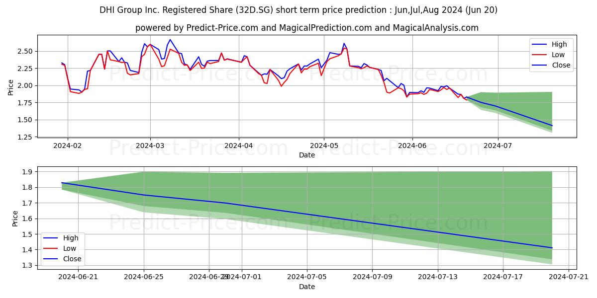 DHI Group Inc. Registered Share stock short term price prediction: Apr,May,Jun 2024|32D.SG: 2.49