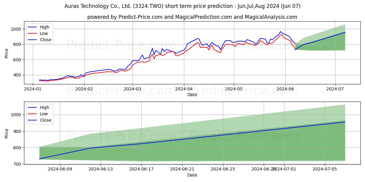 AURAS TECHNOLOGY CO stock short term price prediction: May,Jun,Jul 2024|3324.TWO: 1,289.9405654907227471994701772928238