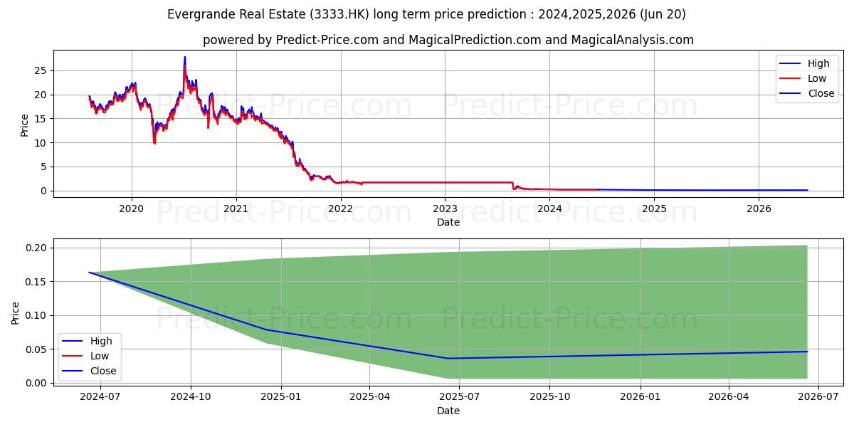 EVERGRANDE stock long term price prediction: 2024,2025,2026|3333.HK: 0.181