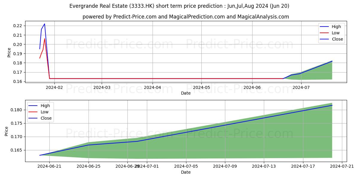 EVERGRANDE stock short term price prediction: May,Jun,Jul 2024|3333.HK: 0.18