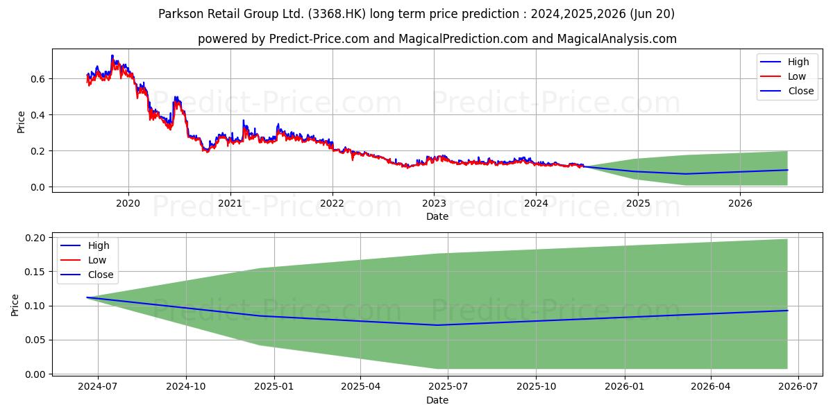 PARKSON GROUP stock long term price prediction: 2024,2025,2026|3368.HK: 0.2093