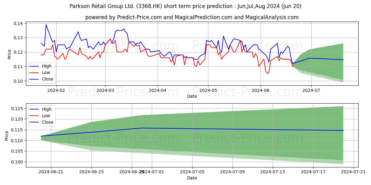 PARKSON GROUP stock short term price prediction: May,Jun,Jul 2024|3368.HK: 0.21