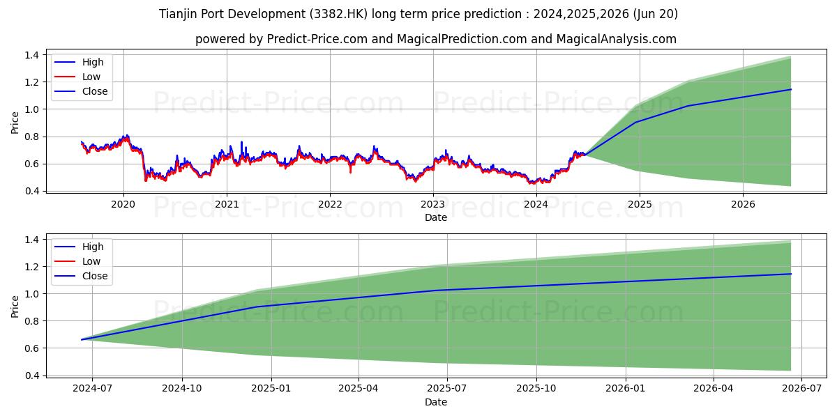TIANJINPORT DEV stock long term price prediction: 2024,2025,2026|3382.HK: 0.7643