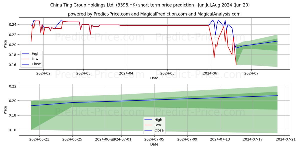 CHINA TING stock short term price prediction: Jul,Aug,Sep 2024|3398.HK: 0.26