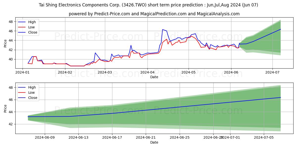 TAI SHING ELECTRONICS COMPONENT stock short term price prediction: May,Jun,Jul 2024|3426.TWO: 59.45