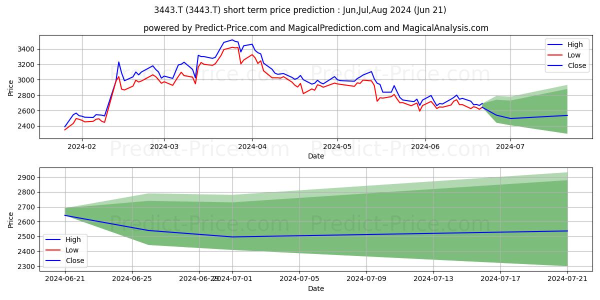 KAWADA TECHNOLOGIES INC stock short term price prediction: Jul,Aug,Sep 2024|3443.T: 5,329.3735847473144531250000000000000
