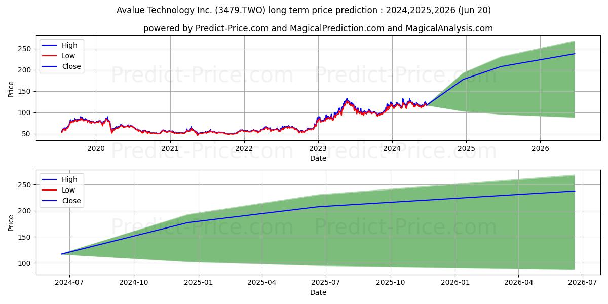 AVALUE TECHNOLOGY INC stock long term price prediction: 2024,2025,2026|3479.TWO: 195.0531