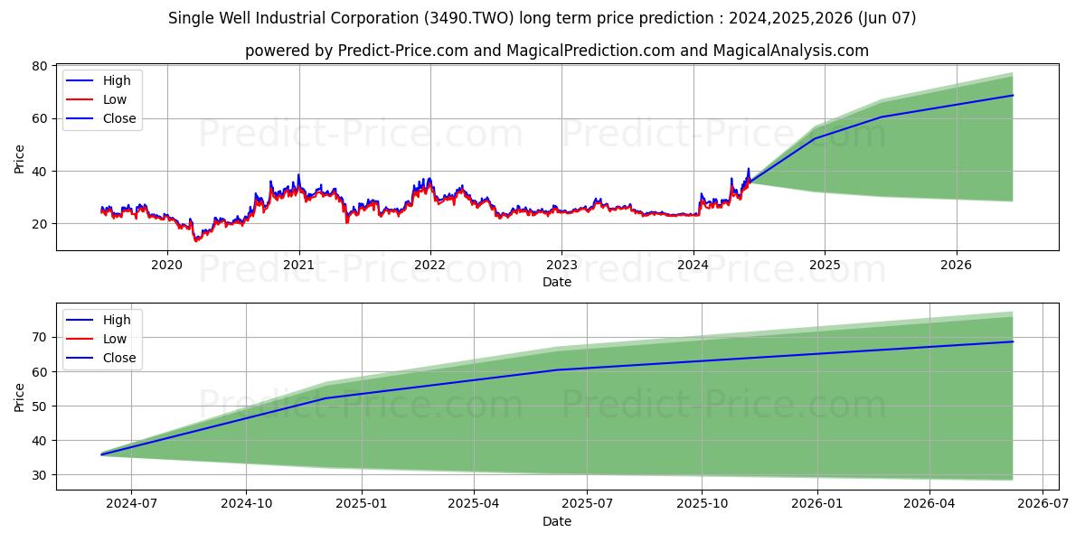 SINGLE WELL INDUSTRIAL CORPORAT stock long term price prediction: 2024,2025,2026|3490.TWO: 41.3641