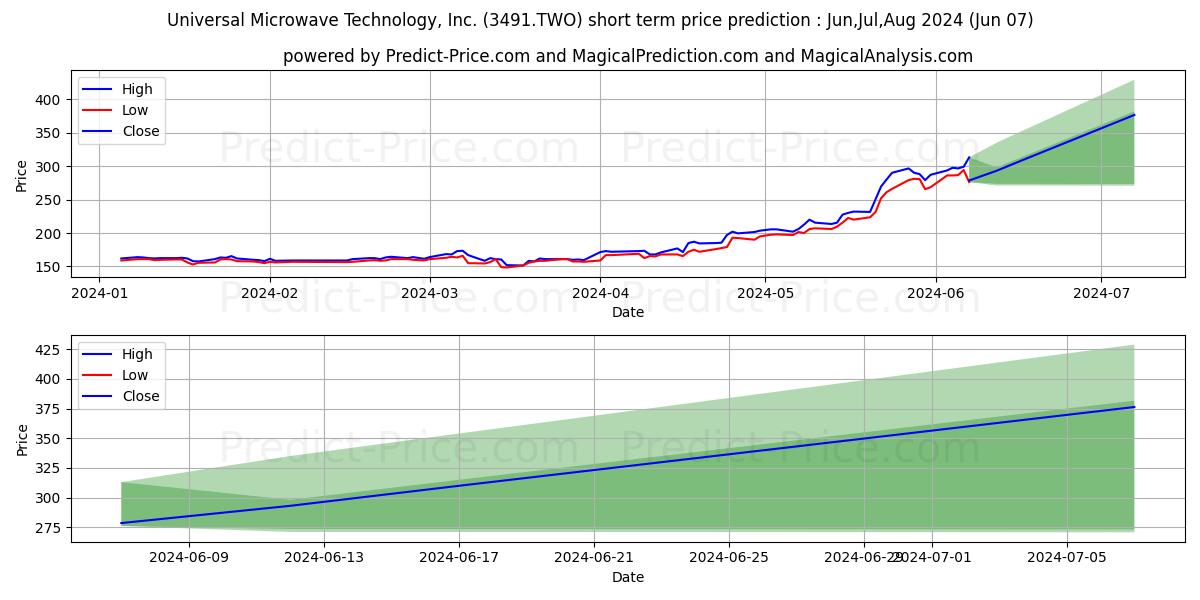 UNIVERSAL MICROWAVE TECHNOLOGY  stock short term price prediction: May,Jun,Jul 2024|3491.TWO: 308.01