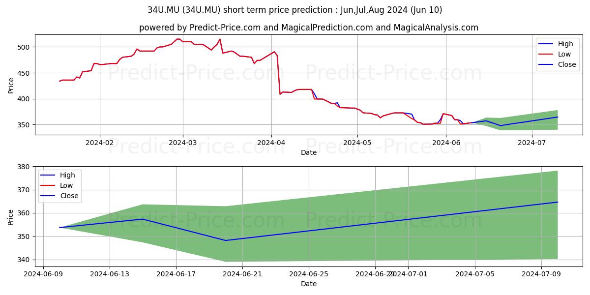 ULTA BEAUTY DL-,01 stock short term price prediction: Jun,Jul,Aug 2024|34U.MU: 437.37