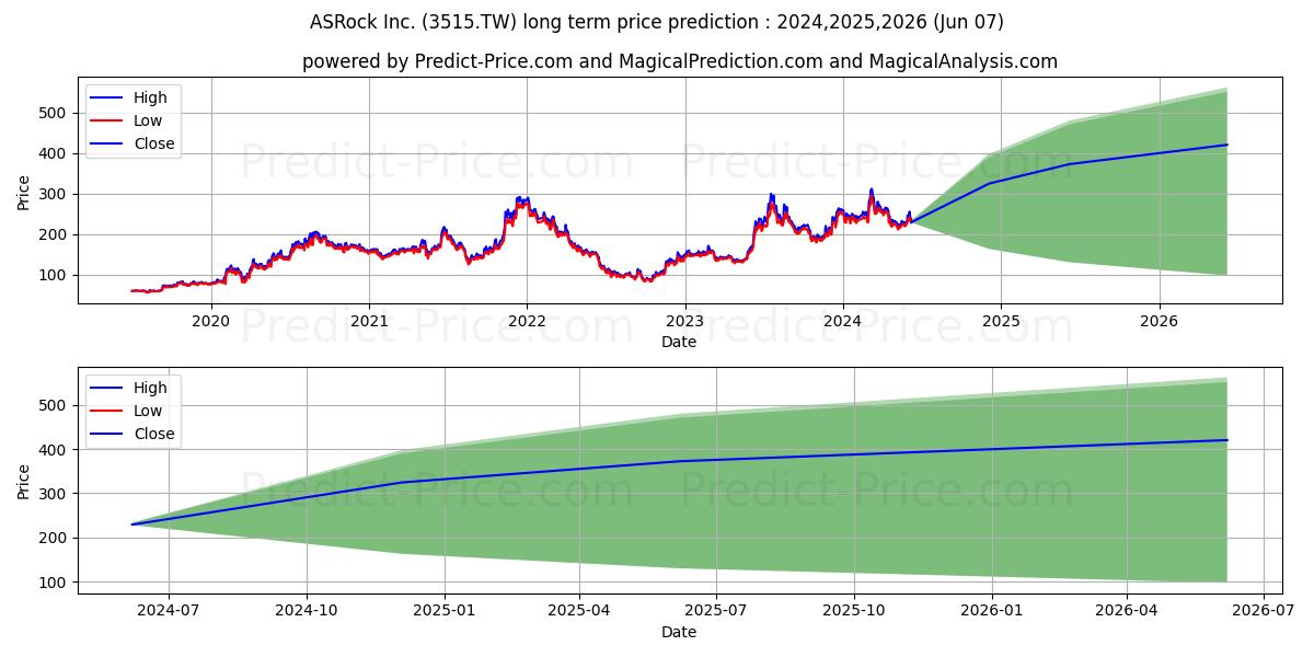 ASROCK INCORPORATION stock long term price prediction: 2024,2025,2026|3515.TW: 516.45