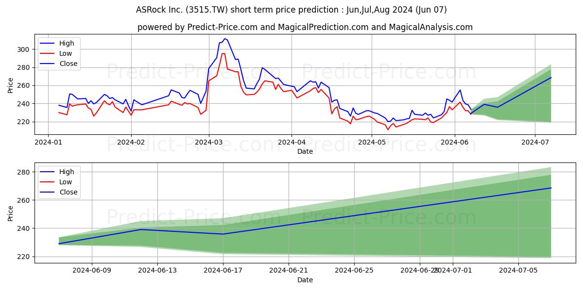 ASROCK INCORPORATION stock short term price prediction: May,Jun,Jul 2024|3515.TW: 516.4499861717224575841100886464119