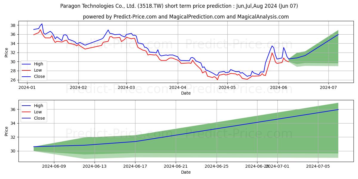 PARAGON TECHNOLOGIES CO. LTD. stock short term price prediction: May,Jun,Jul 2024|3518.TW: 49.27