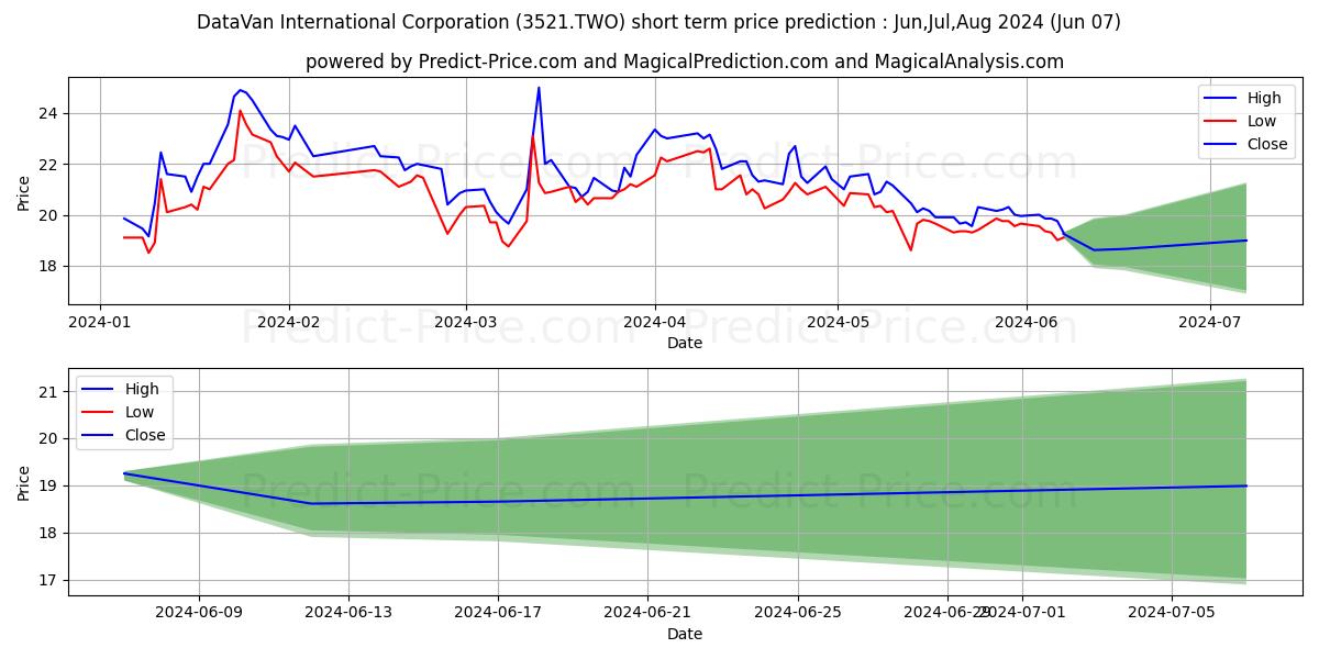 DATAVAN INTERNATIONAL CORP stock short term price prediction: May,Jun,Jul 2024|3521.TWO: 33.5076367378234891702959430404007