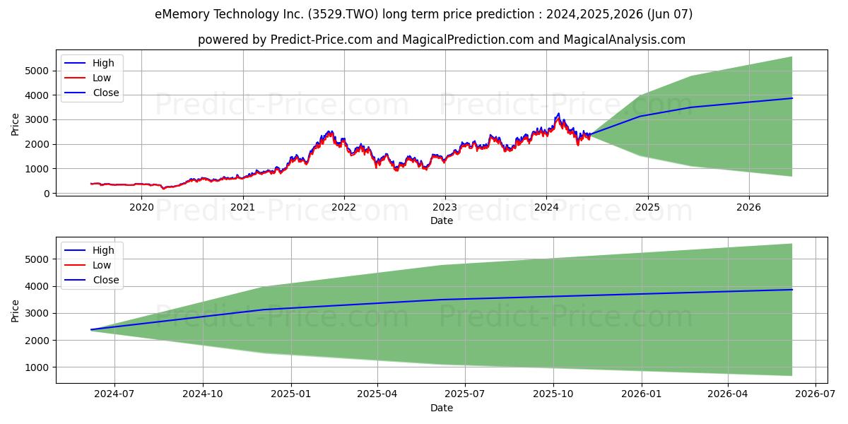 EMEMORY TECHNOLOGY INC. stock long term price prediction: 2024,2025,2026|3529.TWO: 4317.3643