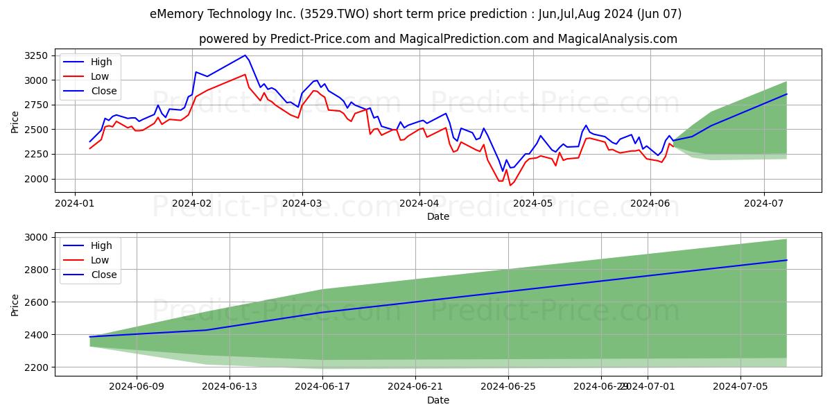 EMEMORY TECHNOLOGY INC. stock short term price prediction: May,Jun,Jul 2024|3529.TWO: 4,317.3643140792846679687500000000000