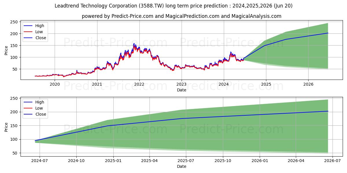 LEADTREND TECHNOLOGY CORPORATIO stock long term price prediction: 2024,2025,2026|3588.TW: 158.2874