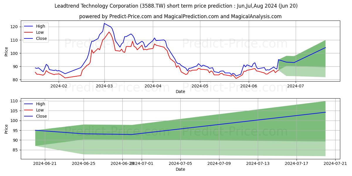 LEADTREND TECHNOLOGY CORPORATIO stock short term price prediction: Jul,Aug,Sep 2024|3588.TW: 158.2874468564987182617187500000000