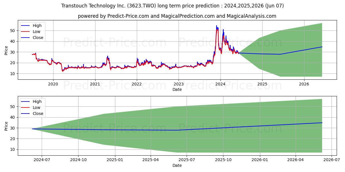 TRANSTOUCH TECHNOLOGY INC. stock long term price prediction: 2024,2025,2026|3623.TWO: 62.0685