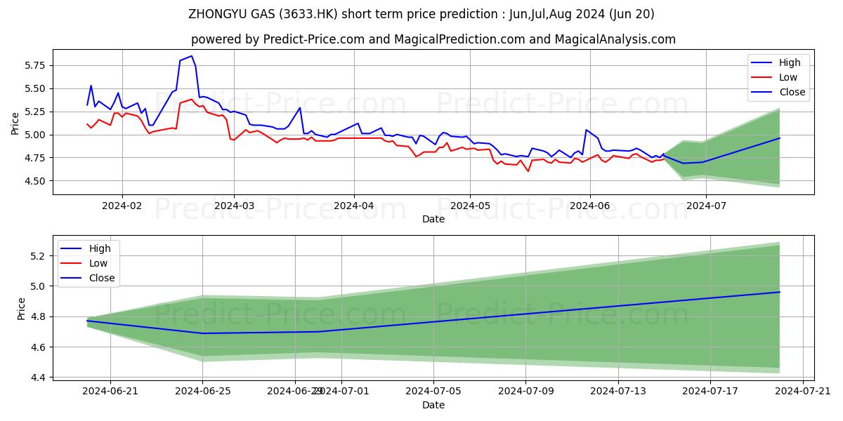 ZHONGYU GAS stock short term price prediction: Apr,May,Jun 2024|3633.HK: 6.85