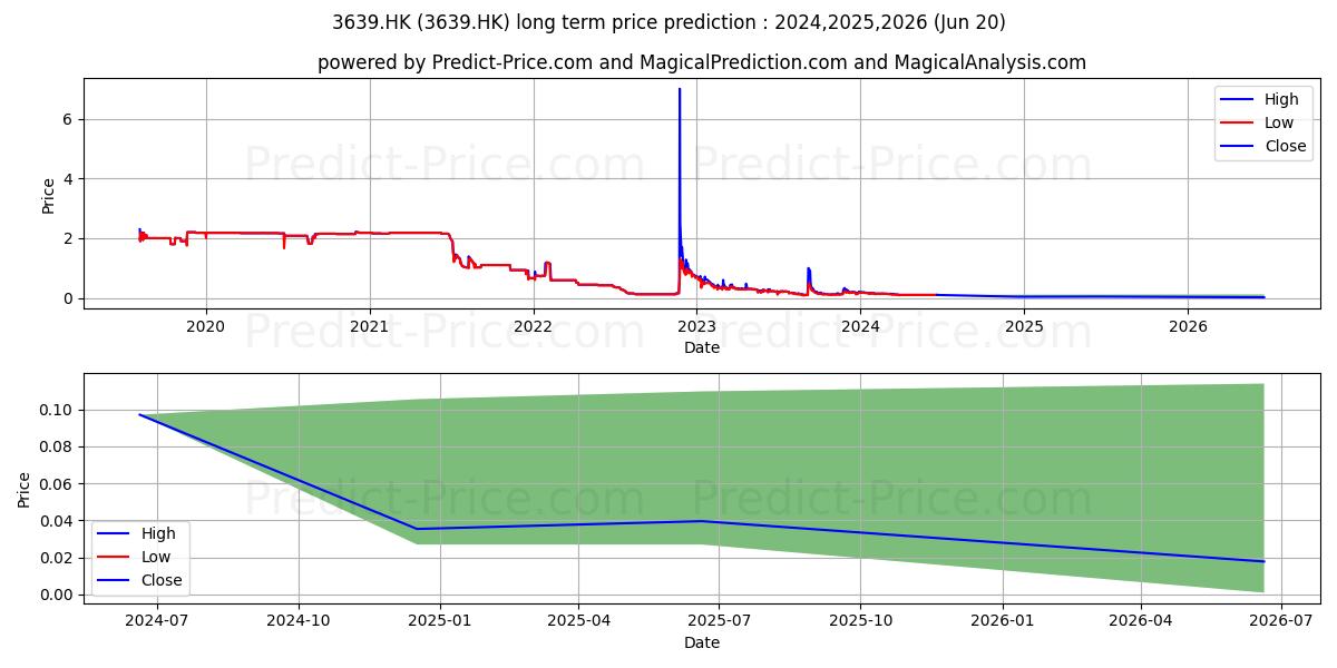 YIDA CHINA stock long term price prediction: 2023,2024,2025|3639.HK: 0.2213