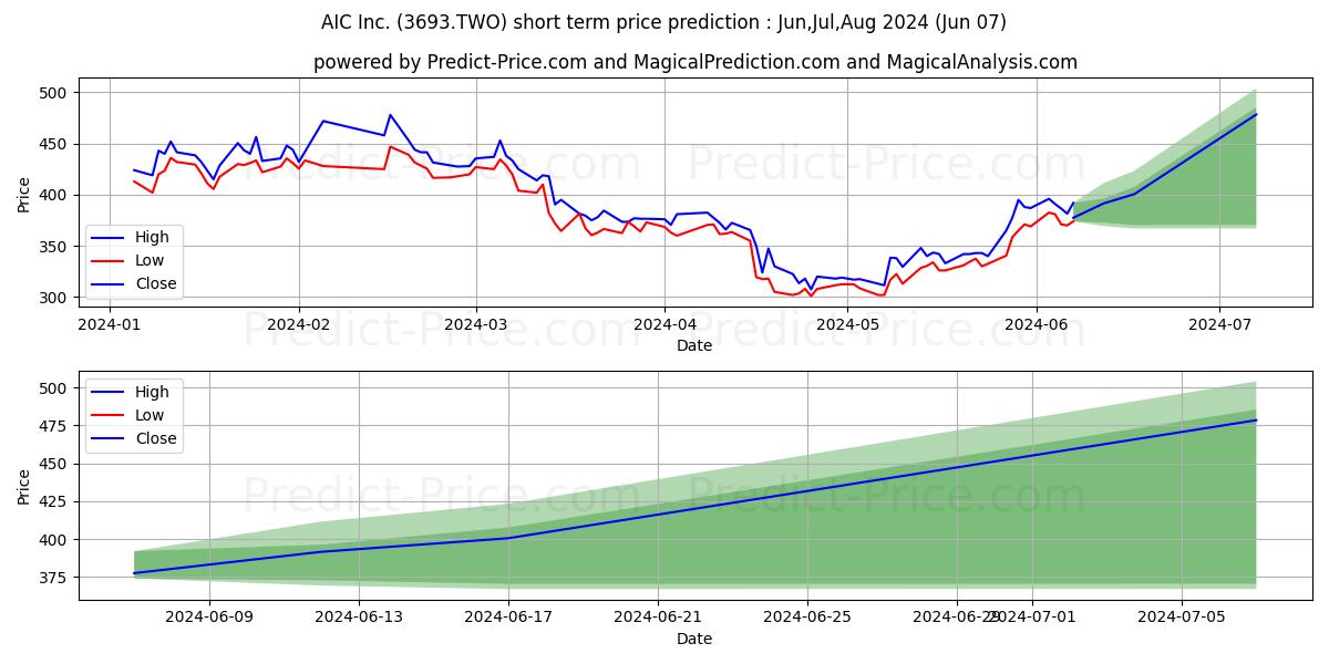 AIC INC stock short term price prediction: May,Jun,Jul 2024|3693.TWO: 621.21