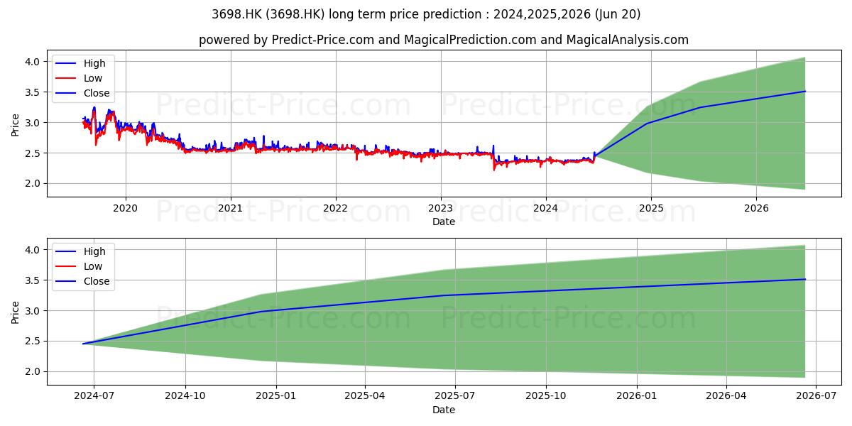 HUISHANG BANK stock long term price prediction: 2023,2024,2025|3698.HK: 3.0097
