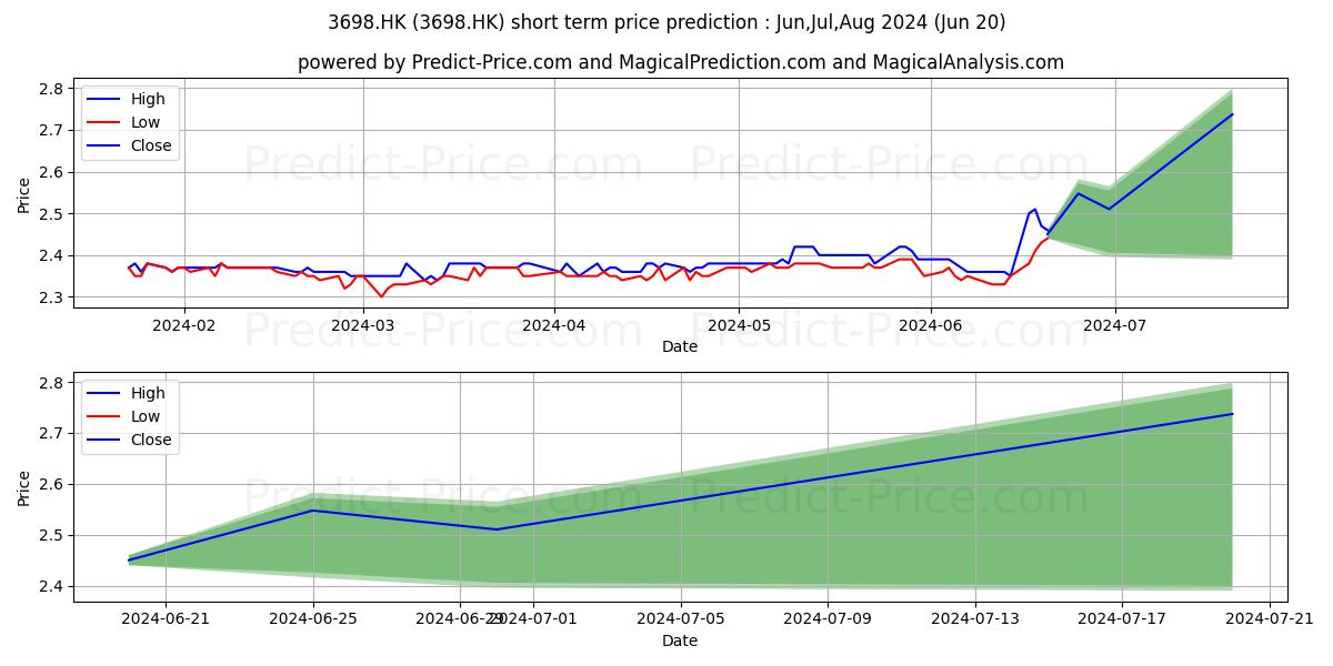 HUISHANG BANK stock short term price prediction: Dec,Jan,Feb 2024|3698.HK: 3.01