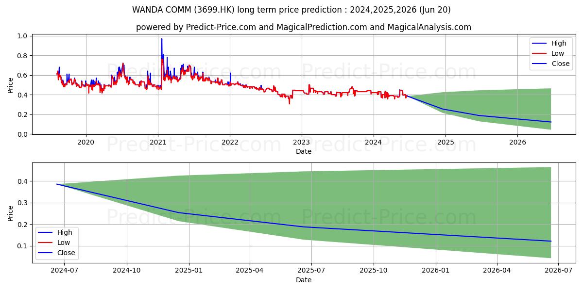 EB GRAND CHINA stock long term price prediction: 2024,2025,2026|3699.HK: 0.4458