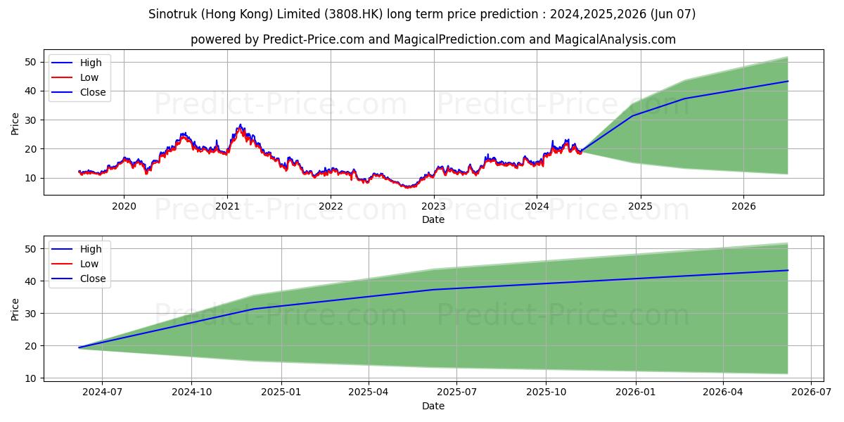 SINOTRUK stock long term price prediction: 2024,2025,2026|3808.HK: 37.4207