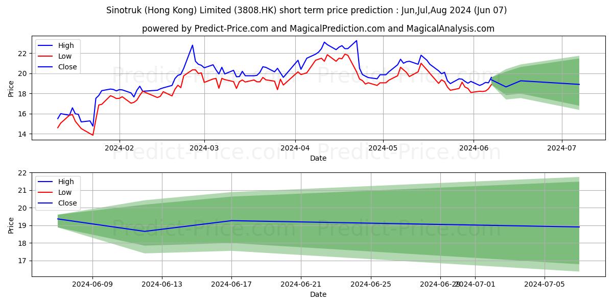 SINOTRUK stock short term price prediction: May,Jun,Jul 2024|3808.HK: 37.42