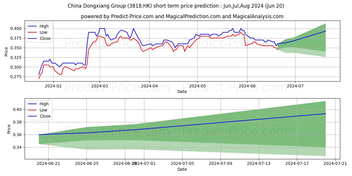 CHINA DONGXIANG stock short term price prediction: Jul,Aug,Sep 2024|3818.HK: 0.58