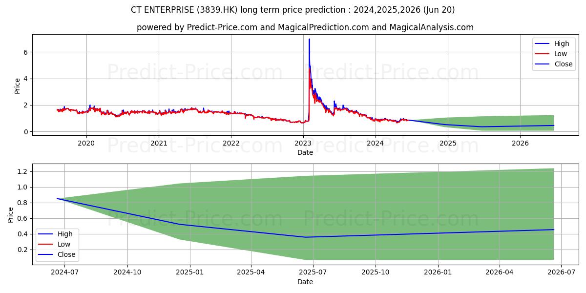 CT ENTERPRISE stock long term price prediction: 2024,2025,2026|3839.HK: 1.0389