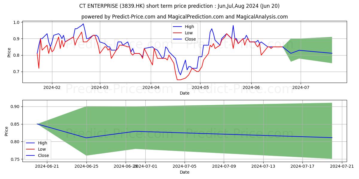 CT ENTERPRISE stock short term price prediction: Apr,May,Jun 2024|3839.HK: 1.04