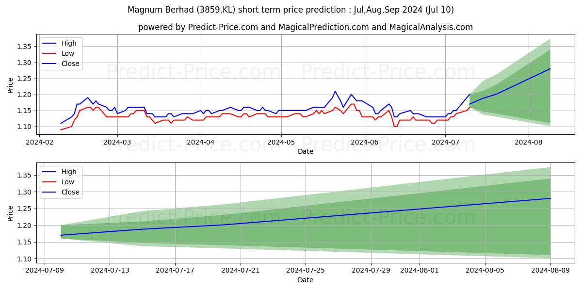 MAGNUM stock short term price prediction: Jul,Aug,Sep 2024|3859.KL: 1.63