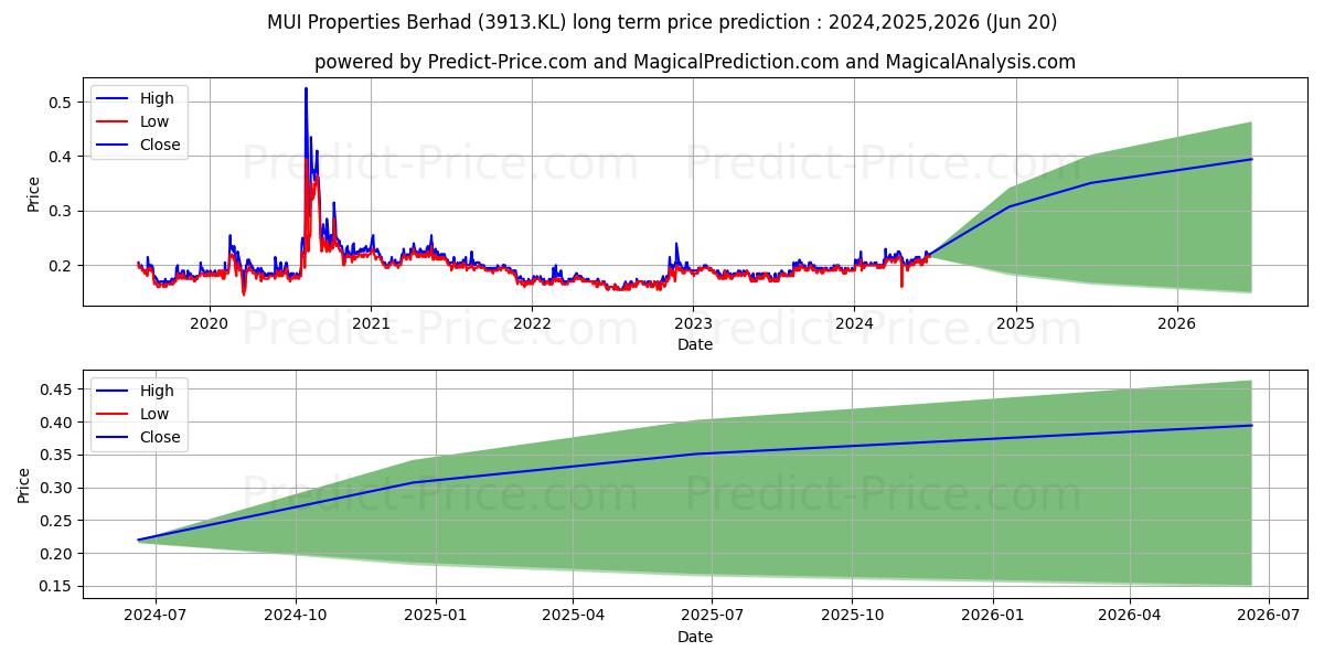 MUIPROP stock long term price prediction: 2024,2025,2026|3913.KL: 0.3106