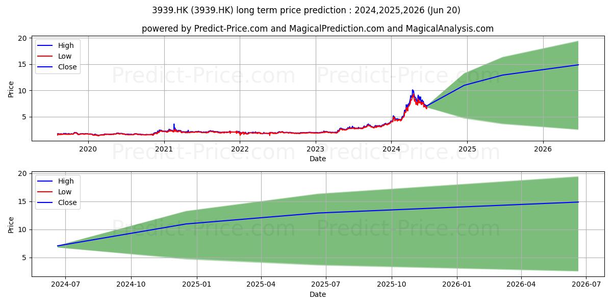 WANGUO MINING stock long term price prediction: 2023,2024,2025|3939.HK: 6.3977