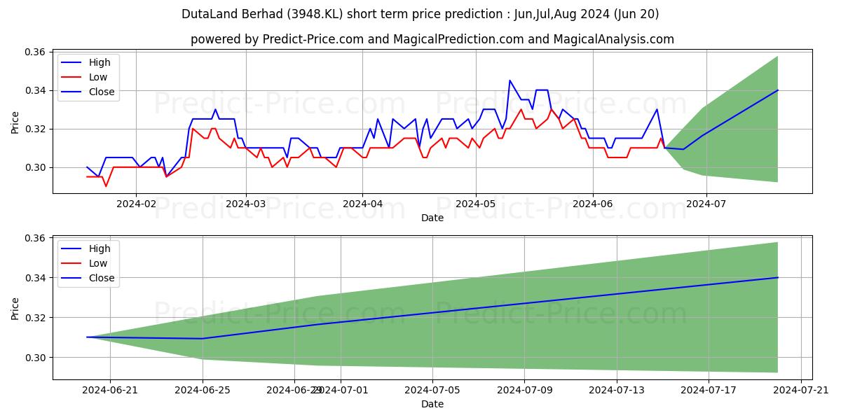 DUTALND stock short term price prediction: Jul,Aug,Sep 2024|3948.KL: 0.50
