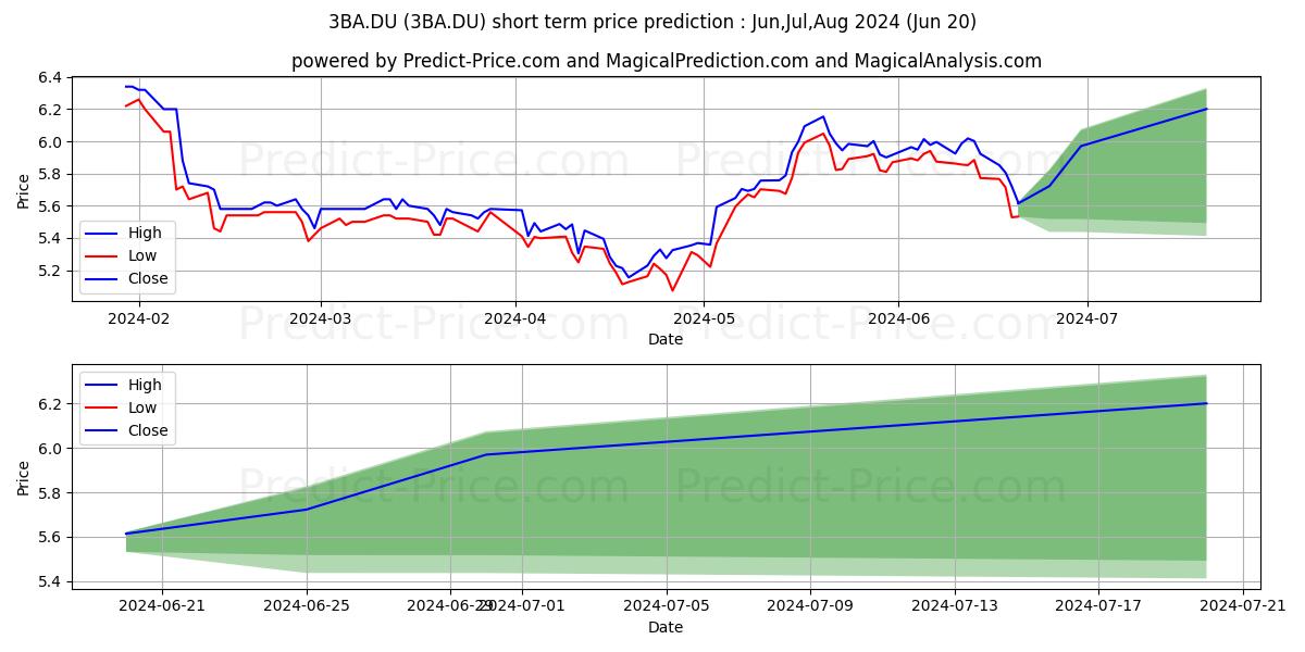 BARRATT DEV. PLC  LS-,10 stock short term price prediction: Jul,Aug,Sep 2024|3BA.DU: 8.50